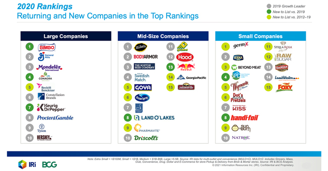 IRI and BCG Announce 2020 CPG Growth Leaders, Identify Post-Pandemic ...