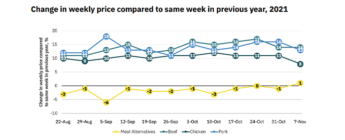 Inflation impact on meat prices v. plant based graph, (Source: GFI)