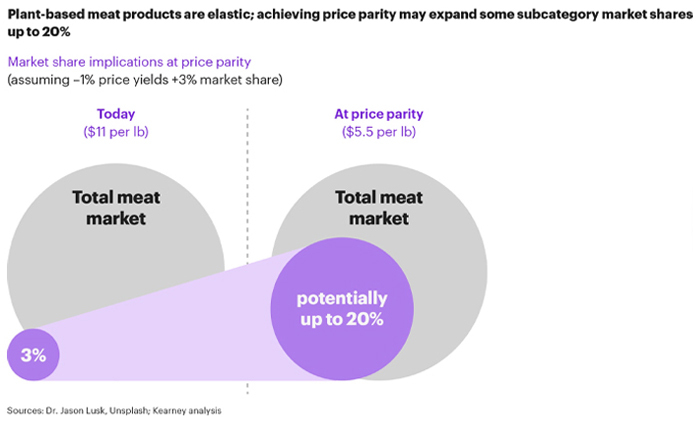 Kearny graph on product elasticity