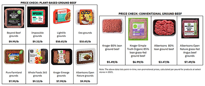 product price comparisons w/ plant-based, private label and conventional, (Source: GFI)