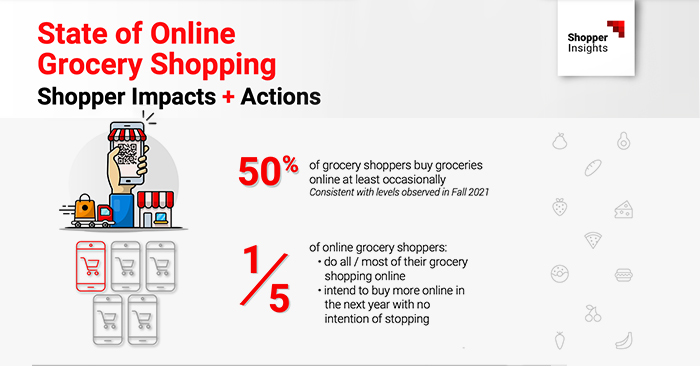 Infographic depicting the state of online grocery shopping