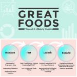 News Roundup: Great Foods Research And Advisory Platform Launches; Planterra Closes