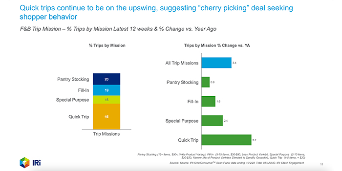Shoppers are making more trips to market as they chase deals