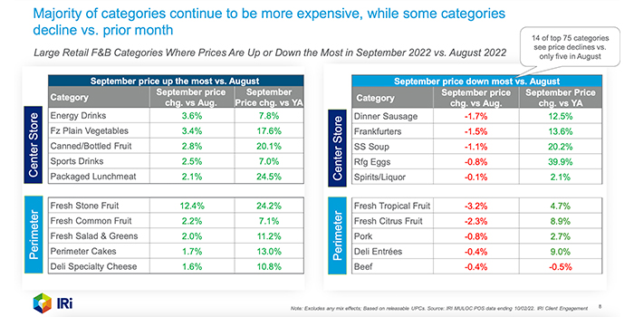 Distribution of inflation increases and declines is scattered throughout the grocery store