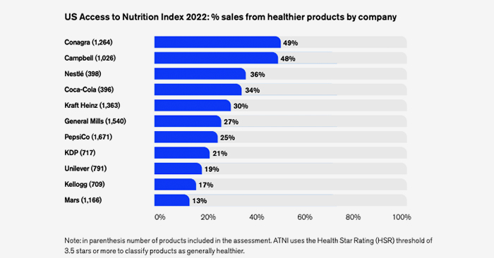 Spotlight Index on healthy foods for 11 U.S. largest food companies