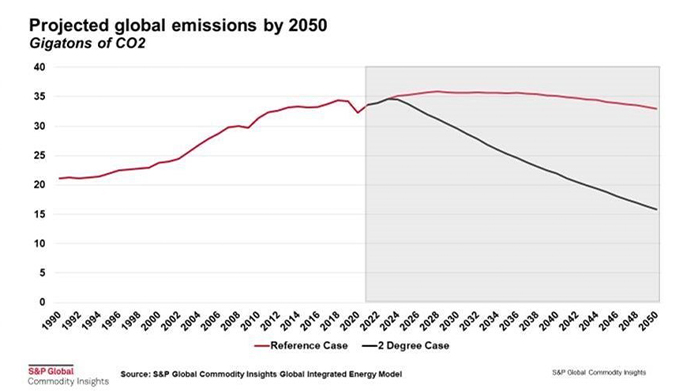 COP Emissions graph