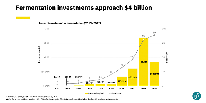 Fermentation food companies raised $842 million last year
