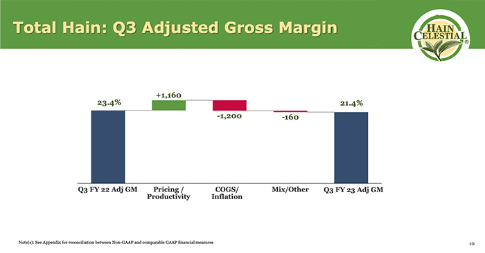 Hain Celestial's adjusted gross margins