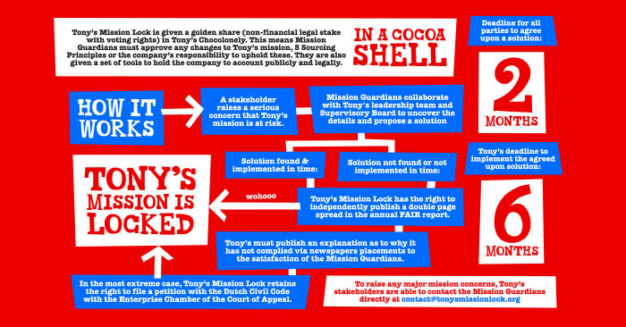 Tony's Chocolonely