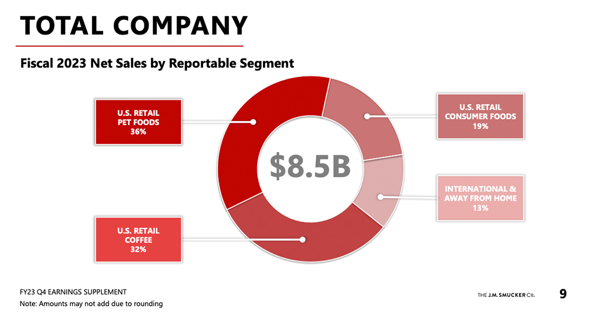 J.M. Smucker category segment breakdown