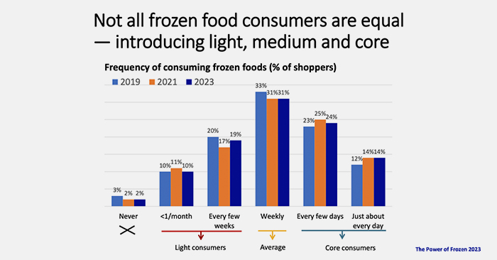 Core consumers of frozen represent 38% of total shoppers