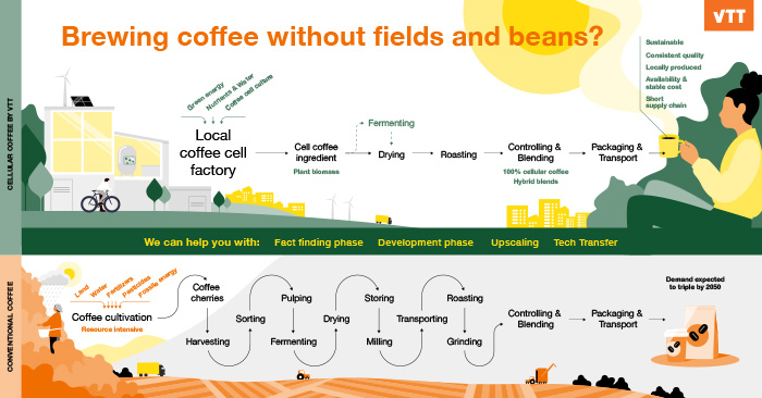 How VTT Technical Research Centre of Finland makes coffee made from plant cells?