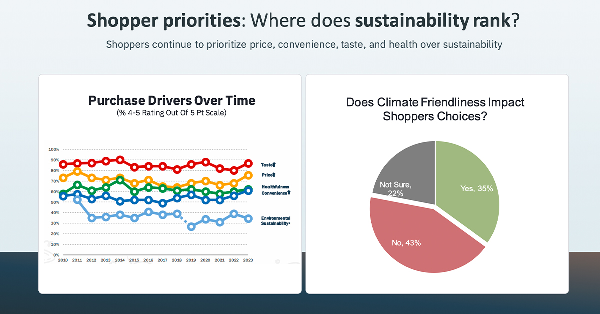Sustainability claims are not all created equal for shoppers