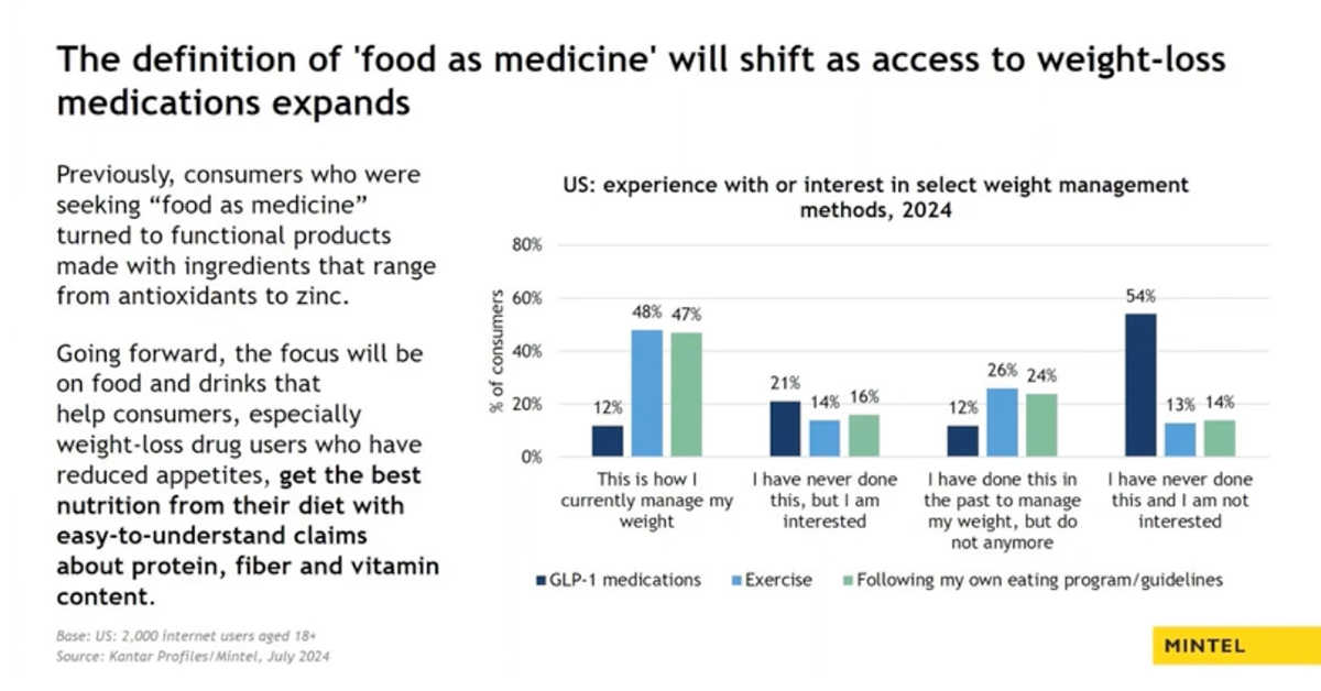 The impact of GLP-1 drugs and weight management tools will help shape 2025 trends