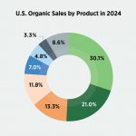 What’s Accelerating The Organic Market?