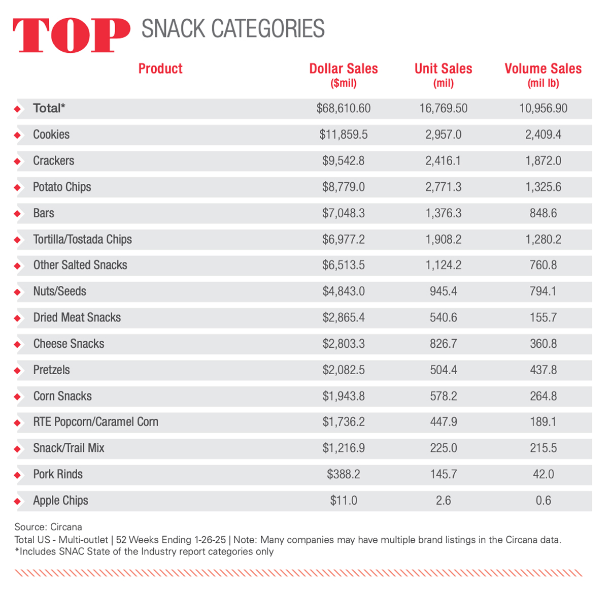 SNAC International's top snacking categories by the numbers